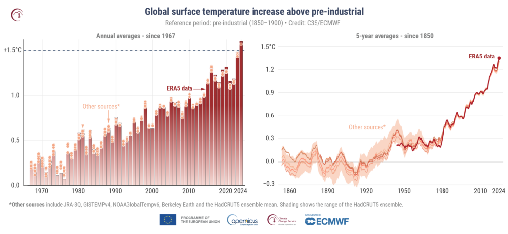 Questa immagine ha l'attributo alt vuoto; il nome del file è GCH2024_PR_Fig1_timeseries_annual_global_temperature_anomalies_ref1850-1900-1024x472.png