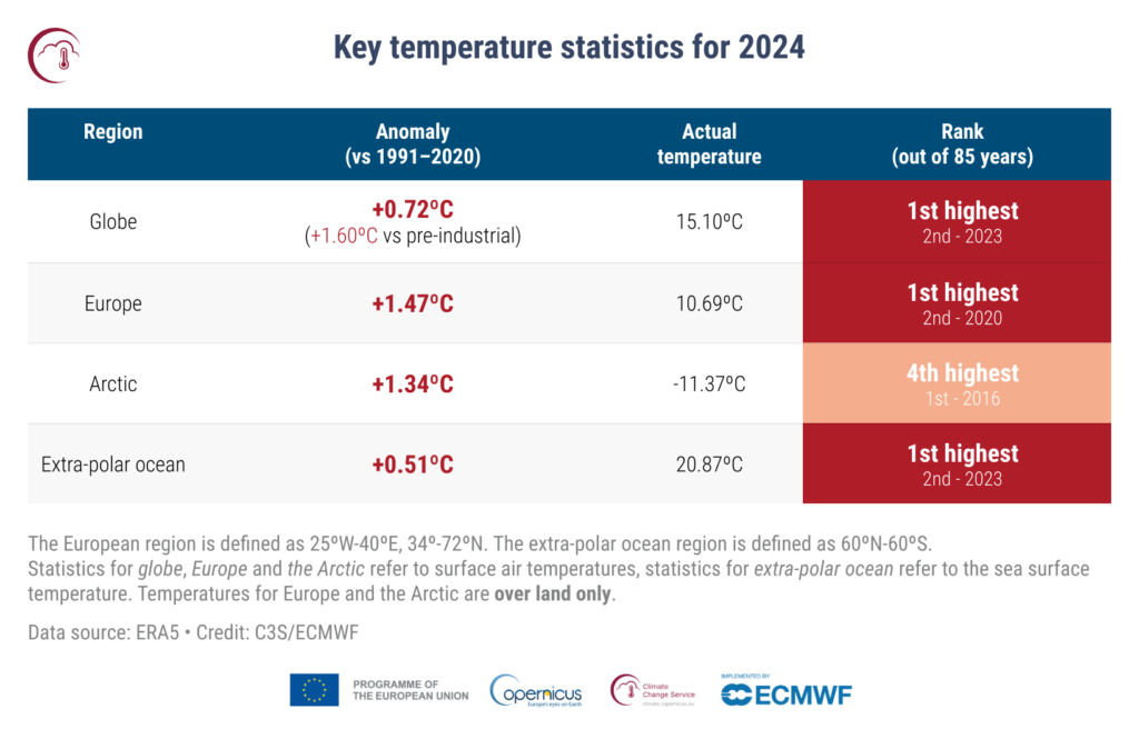 Questa immagine ha l'attributo alt vuoto; il nome del file è GCH2024_PR_Fig3_table_key_temperature_statistics-1024x674.png