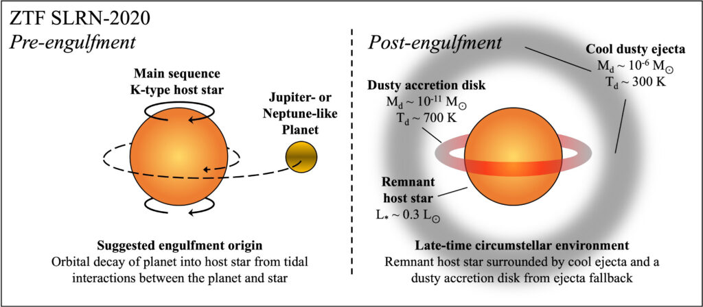 Questa immagine ha l'attributo alt vuoto; il nome del file è NASA-ingloblamento-pianeta-apjadb429f9_lr-1024x448.jpg