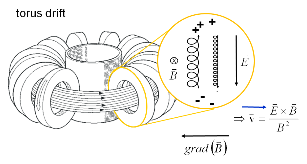 Questa immagine ha l'attributo alt vuoto; il nome del file è NUCLEAR-FUSION-Torus-drift-1024x548.png