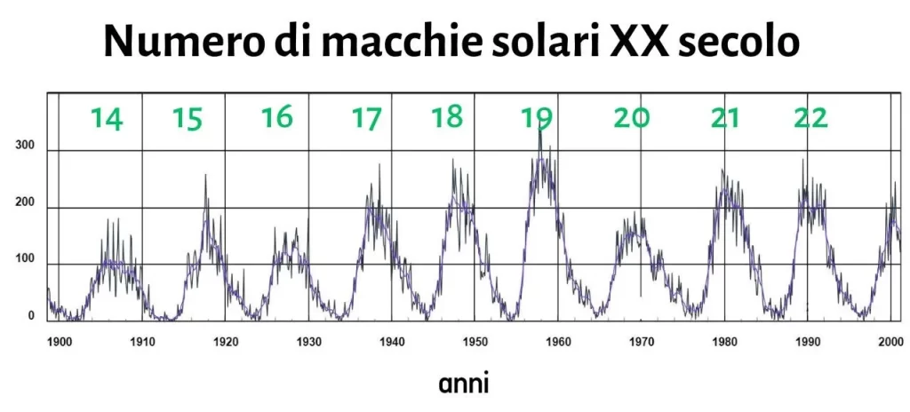 Questa immagine ha l'attributo alt vuoto; il nome del file è macchie-solari-XX-secolo-1024x464.webp